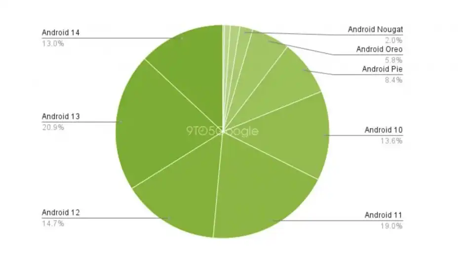 Android 15 uskoro stiže, procenat instalacije Android 14 verzije manja nego kod starog sistema od pre 5 godina