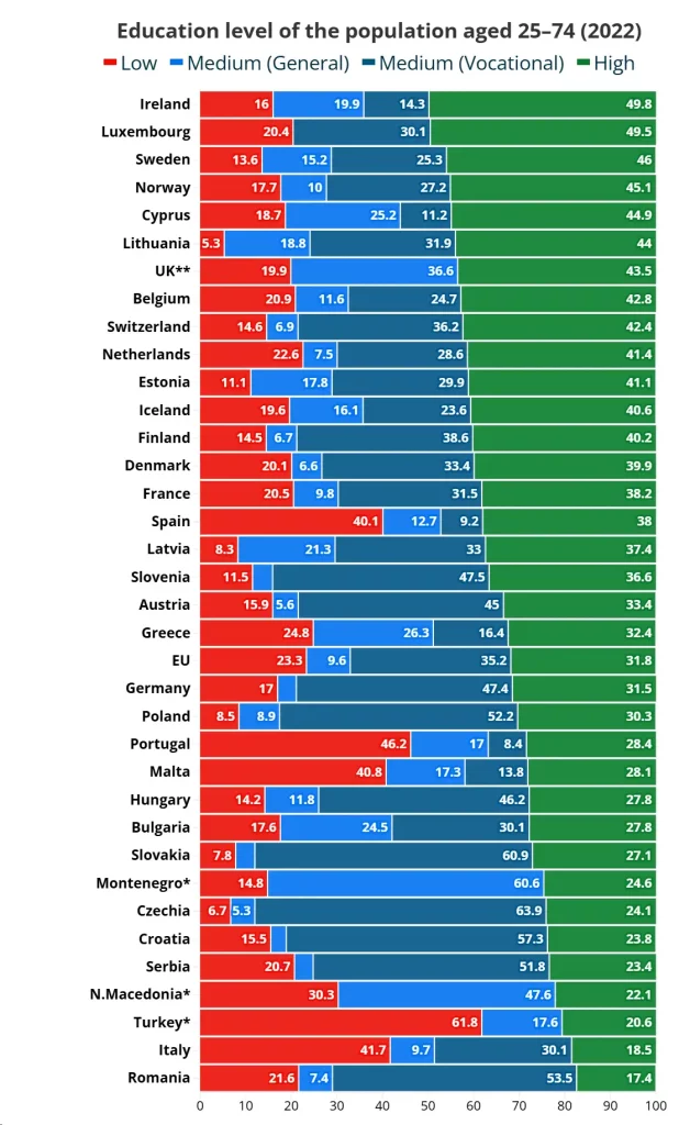 Koje zemlje imaju najobrazovanije stanovništvo u Evropi?