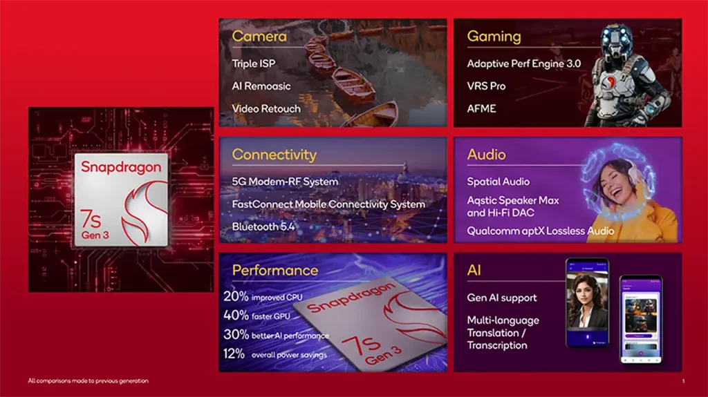 Snapdragon 7s Gen 3 procesor donosi AI funkcije i performanse na mobilne telefone sa pristupačnijom cenom