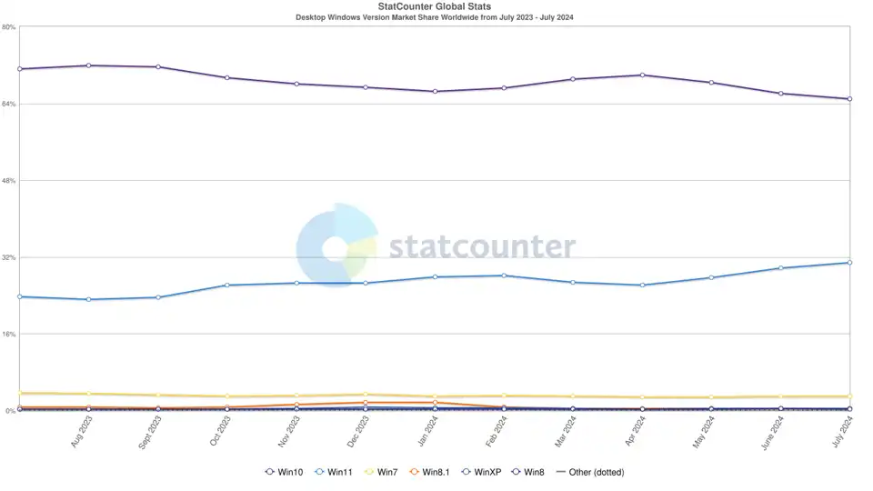 Microsoft Update upozorenje – trenutno je 70% svih Windows korisnika u velikom riziku