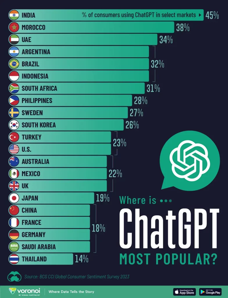 U kojim zemljama sveta se najviše koristi ChatGPT