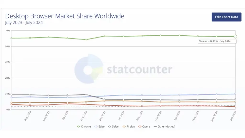 Microsoft Edge više ne služi samo za preuzimanje Chrome-a, popularnost dostigla nove visine