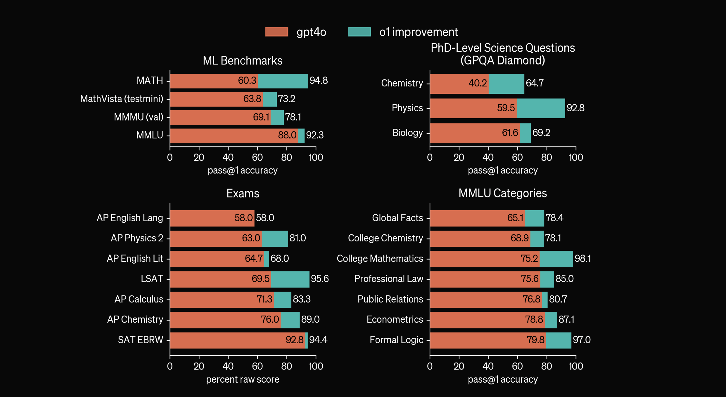 Novi OpenAI model je sporiji, više halucinira i mnogo, mnogo je bolji od prethodnih u programiranju i obradi podataka