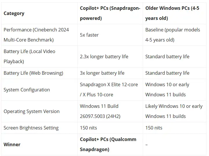 Microsoft tvrdi da su Windows 11 Copilot+ PC računari pet puta brži od dobrih laptop računara starih pet godina