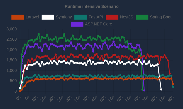 rest api frejmvork benčmark