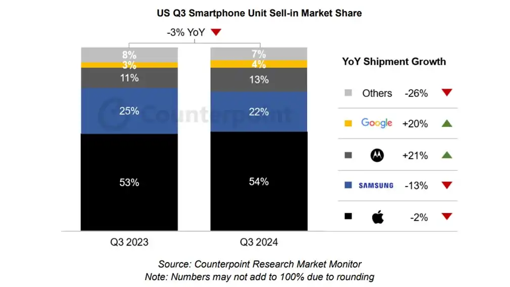 Amerikanci više ne vole iPhone? Apple isporuke pale za 2%, dok je Google Pixel njihova nova ljubav, skočio za 20%